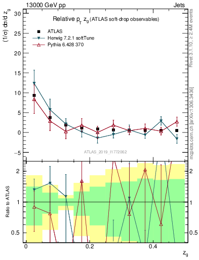 Plot of softdrop.zg in 13000 GeV pp collisions