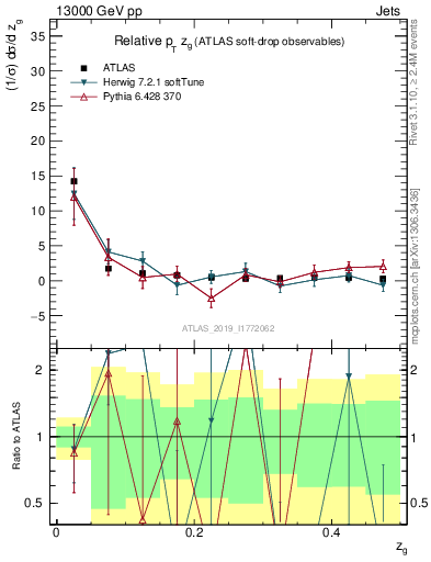 Plot of softdrop.zg in 13000 GeV pp collisions