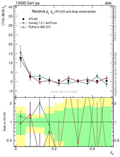 Plot of softdrop.zg in 13000 GeV pp collisions