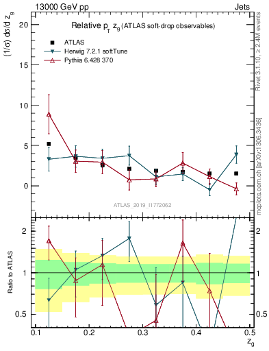 Plot of softdrop.zg in 13000 GeV pp collisions