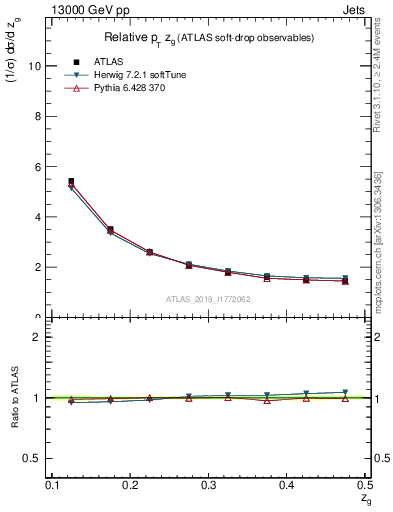 Plot of softdrop.zg in 13000 GeV pp collisions