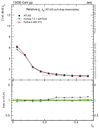Plot of softdrop.zg in 13000 GeV pp collisions