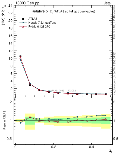 Plot of softdrop.zg in 13000 GeV pp collisions