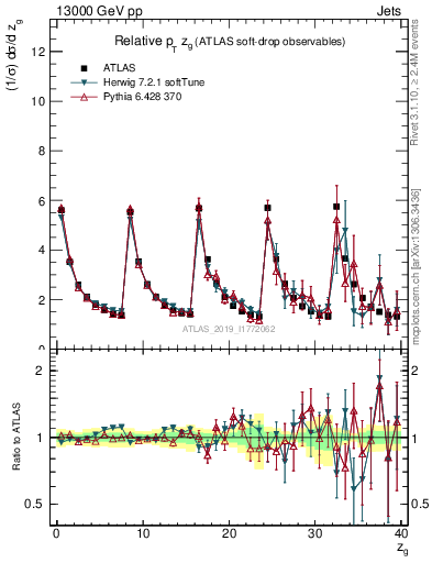 Plot of softdrop.zg in 13000 GeV pp collisions