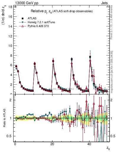 Plot of softdrop.zg in 13000 GeV pp collisions