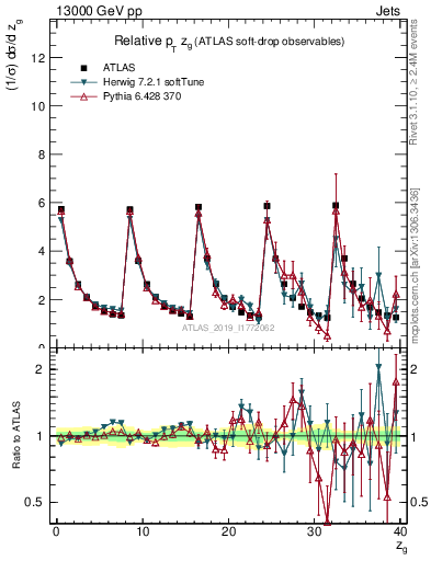 Plot of softdrop.zg in 13000 GeV pp collisions