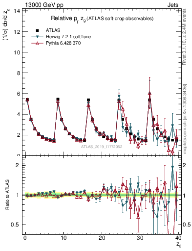 Plot of softdrop.zg in 13000 GeV pp collisions