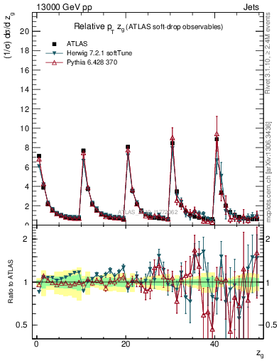 Plot of softdrop.zg in 13000 GeV pp collisions