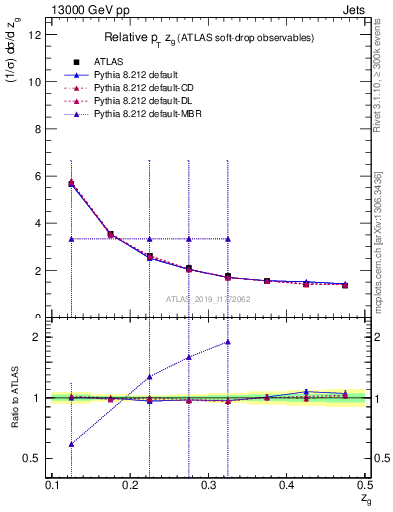 Plot of softdrop.zg in 13000 GeV pp collisions