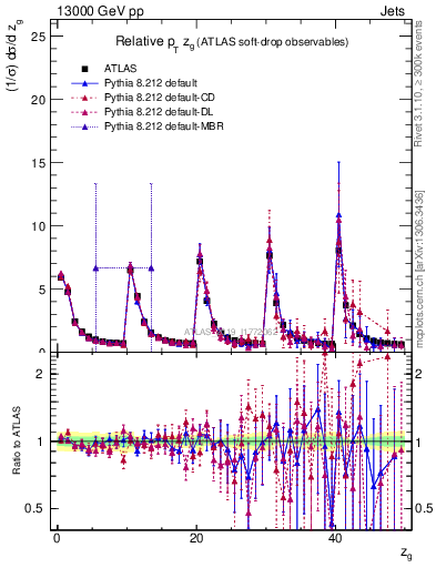 Plot of softdrop.zg in 13000 GeV pp collisions