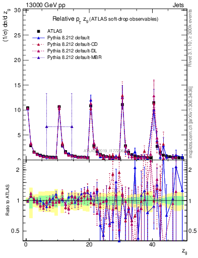 Plot of softdrop.zg in 13000 GeV pp collisions