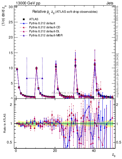 Plot of softdrop.zg in 13000 GeV pp collisions