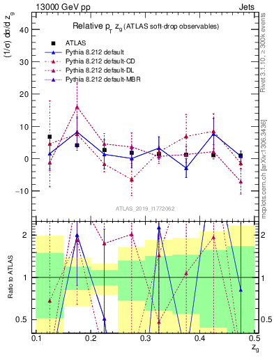 Plot of softdrop.zg in 13000 GeV pp collisions