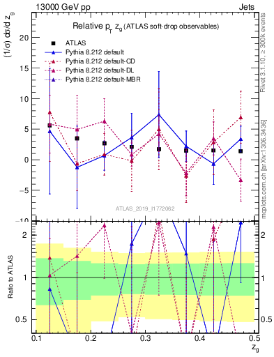 Plot of softdrop.zg in 13000 GeV pp collisions