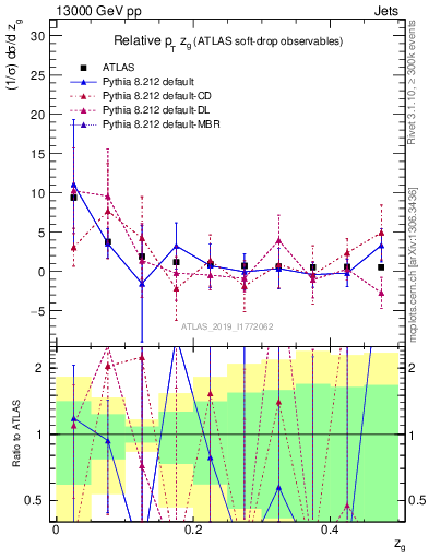 Plot of softdrop.zg in 13000 GeV pp collisions
