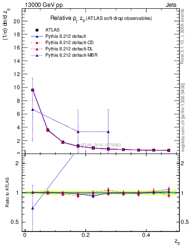 Plot of softdrop.zg in 13000 GeV pp collisions