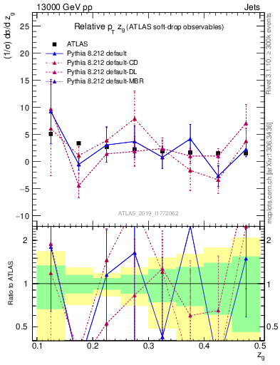 Plot of softdrop.zg in 13000 GeV pp collisions