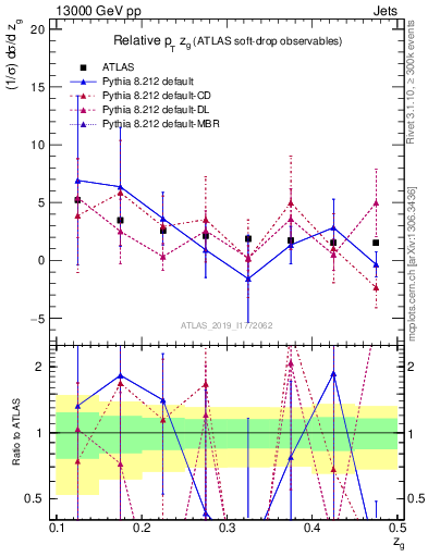 Plot of softdrop.zg in 13000 GeV pp collisions