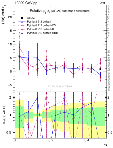 Plot of softdrop.zg in 13000 GeV pp collisions