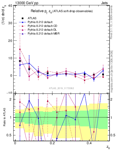 Plot of softdrop.zg in 13000 GeV pp collisions