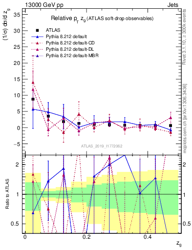 Plot of softdrop.zg in 13000 GeV pp collisions