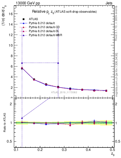 Plot of softdrop.zg in 13000 GeV pp collisions