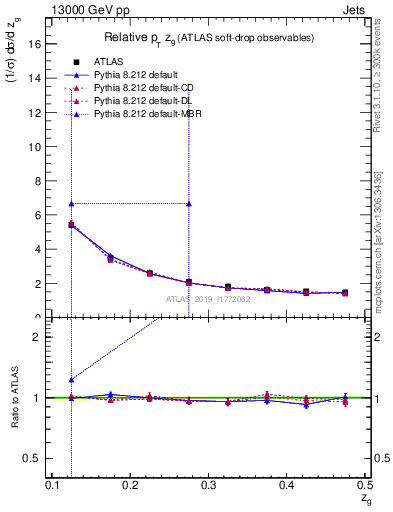 Plot of softdrop.zg in 13000 GeV pp collisions
