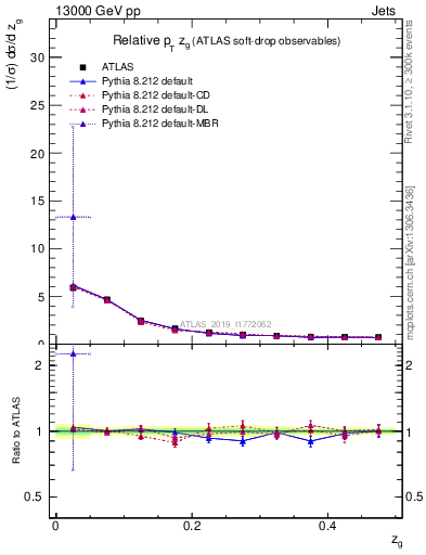 Plot of softdrop.zg in 13000 GeV pp collisions