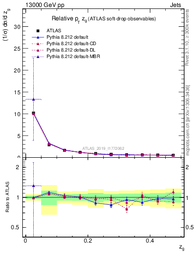 Plot of softdrop.zg in 13000 GeV pp collisions