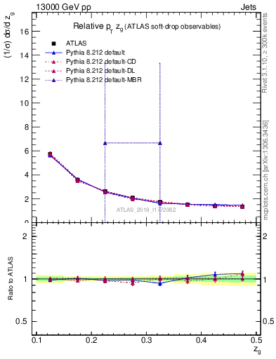 Plot of softdrop.zg in 13000 GeV pp collisions