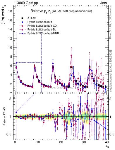 Plot of softdrop.zg in 13000 GeV pp collisions