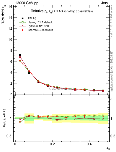 Plot of softdrop.zg in 13000 GeV pp collisions
