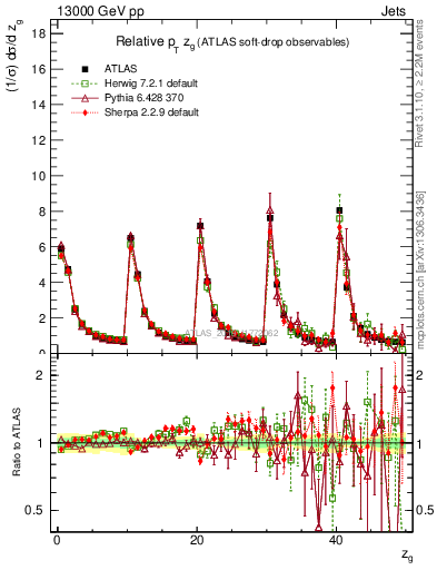 Plot of softdrop.zg in 13000 GeV pp collisions