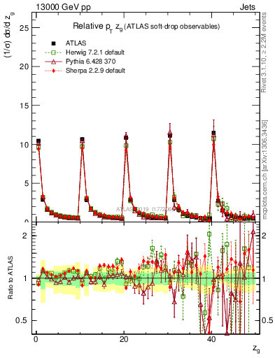 Plot of softdrop.zg in 13000 GeV pp collisions