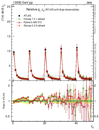 Plot of softdrop.zg in 13000 GeV pp collisions