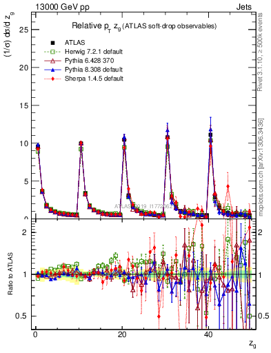 Plot of softdrop.zg in 13000 GeV pp collisions