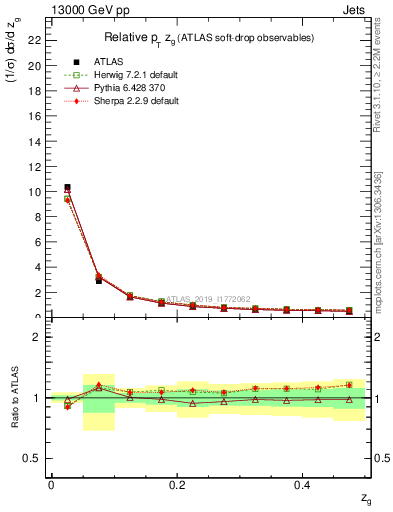 Plot of softdrop.zg in 13000 GeV pp collisions