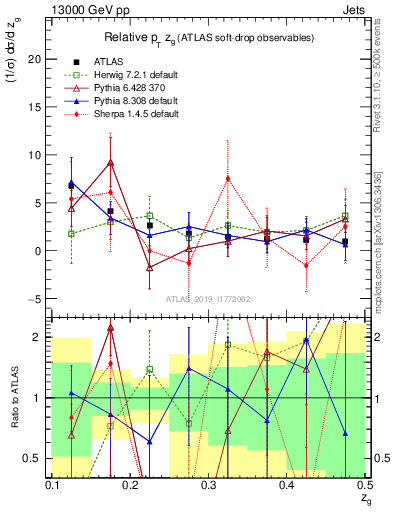 Plot of softdrop.zg in 13000 GeV pp collisions