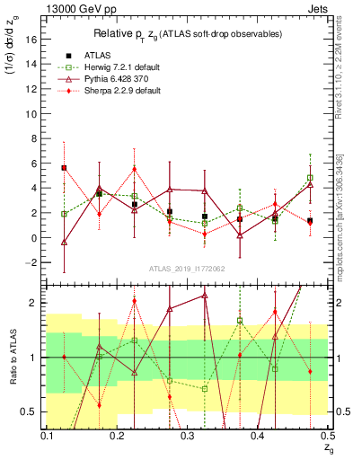 Plot of softdrop.zg in 13000 GeV pp collisions