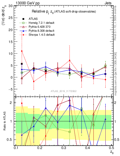 Plot of softdrop.zg in 13000 GeV pp collisions