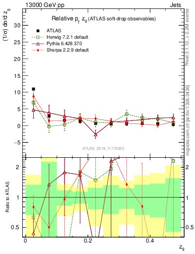 Plot of softdrop.zg in 13000 GeV pp collisions