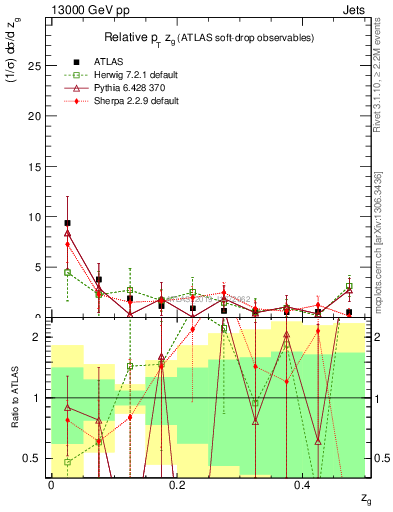 Plot of softdrop.zg in 13000 GeV pp collisions