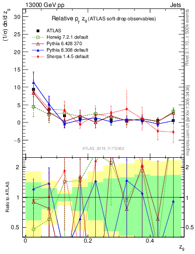 Plot of softdrop.zg in 13000 GeV pp collisions