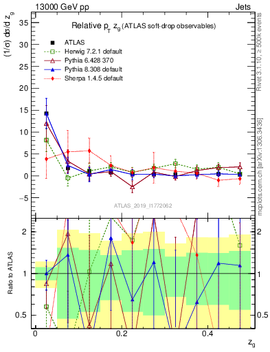 Plot of softdrop.zg in 13000 GeV pp collisions