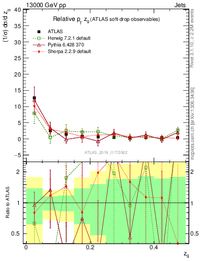Plot of softdrop.zg in 13000 GeV pp collisions