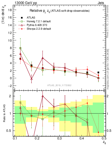 Plot of softdrop.zg in 13000 GeV pp collisions