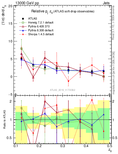 Plot of softdrop.zg in 13000 GeV pp collisions