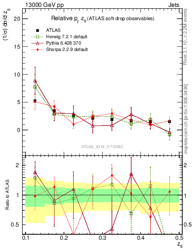 Plot of softdrop.zg in 13000 GeV pp collisions