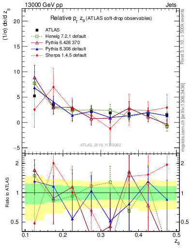 Plot of softdrop.zg in 13000 GeV pp collisions