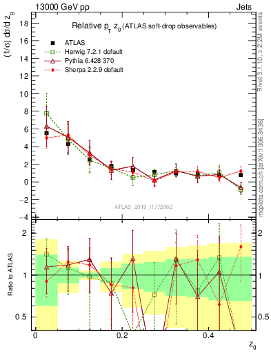 Plot of softdrop.zg in 13000 GeV pp collisions